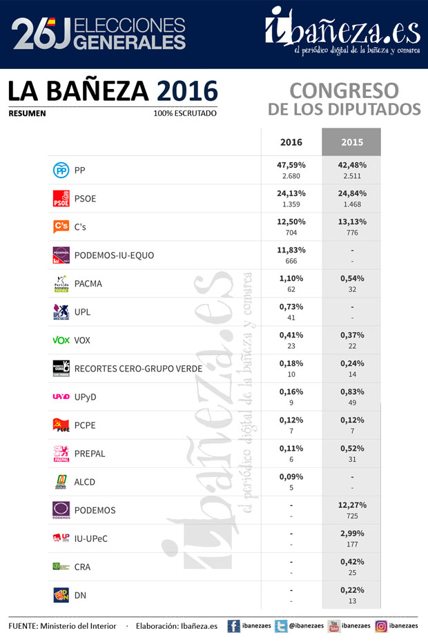 160626resultadosgenerales