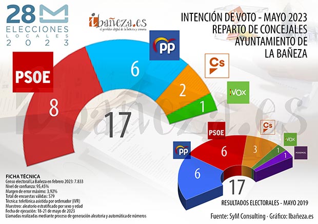 230522graficoseleccionesencuesta